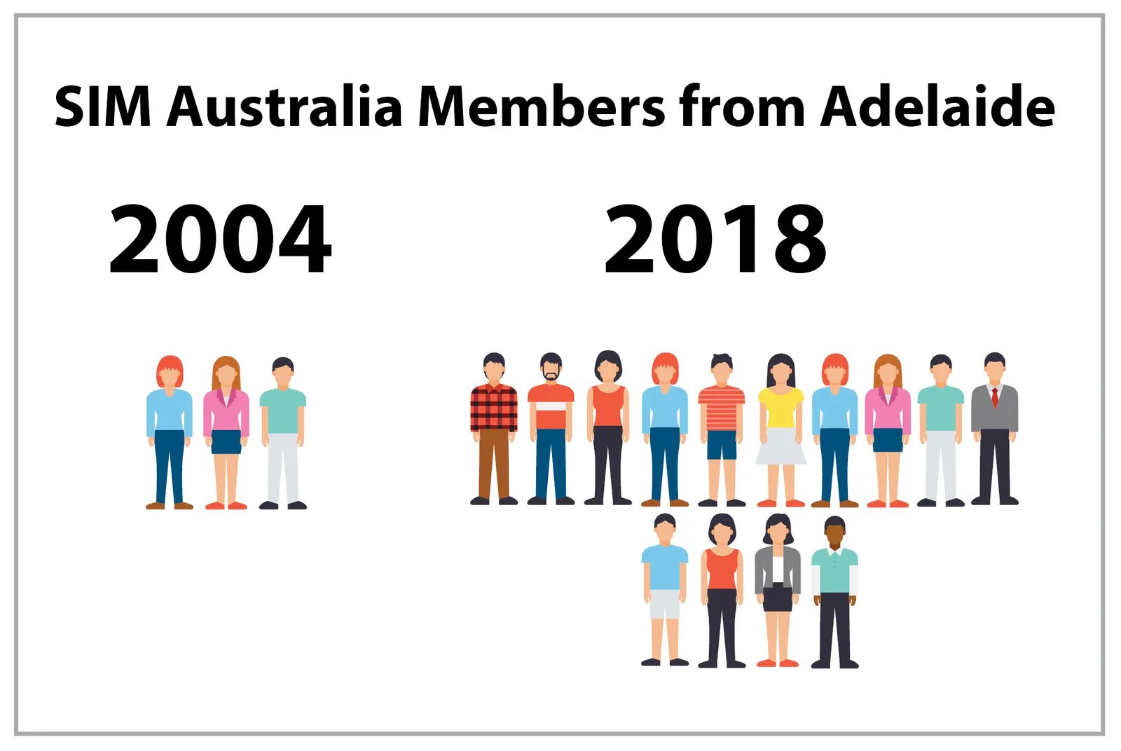 Crecimiento en Australia del Sur